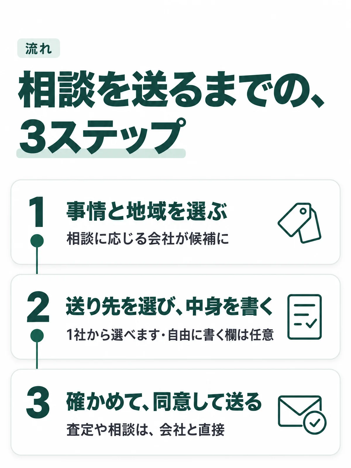相談を送るまでの、3ステップ。1 事情と地域を選ぶ(相談に応じる会社が候補に)2 送り先を選び、中身を書く(1社から選べます・自由に書く欄は任意)3 確かめて、同意して送る(査定や相談は、会社と直接)